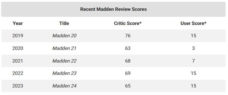 Recent Madden Review Scores